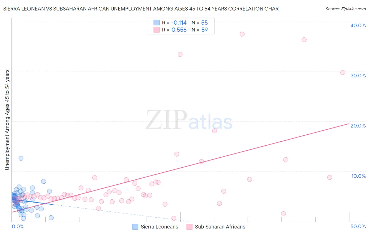 Sierra Leonean vs Subsaharan African Unemployment Among Ages 45 to 54 years