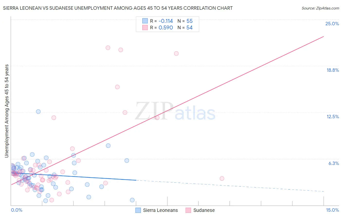 Sierra Leonean vs Sudanese Unemployment Among Ages 45 to 54 years