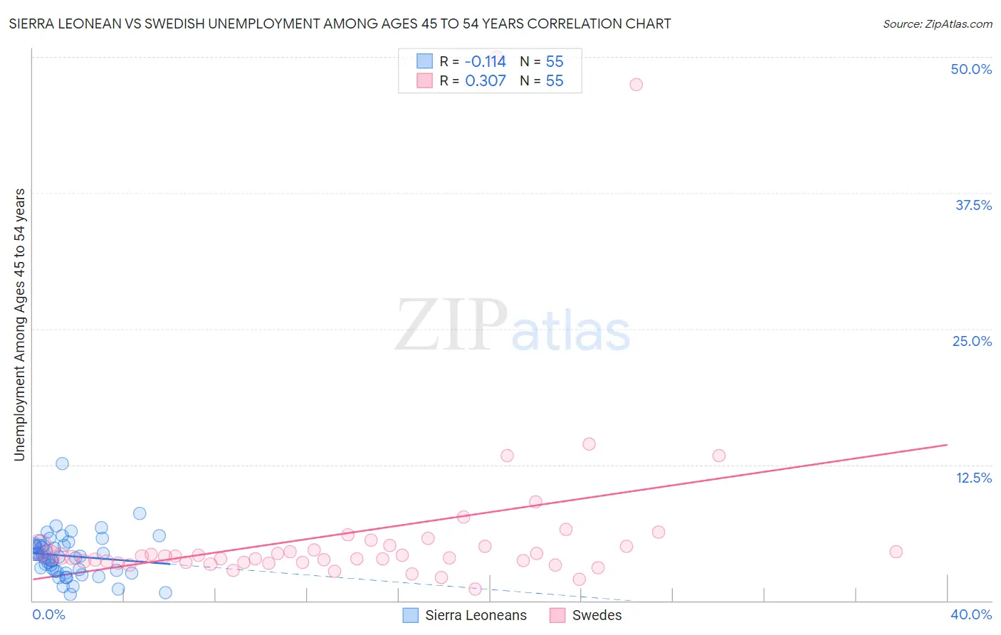 Sierra Leonean vs Swedish Unemployment Among Ages 45 to 54 years