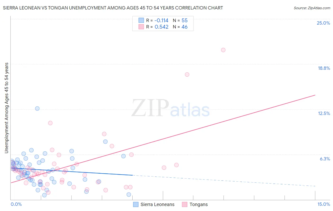 Sierra Leonean vs Tongan Unemployment Among Ages 45 to 54 years