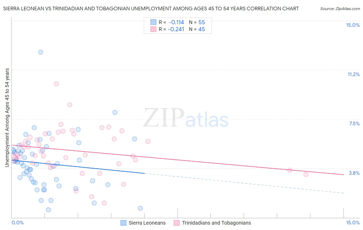 Sierra Leonean vs Trinidadian and Tobagonian Unemployment Among Ages 45 to 54 years