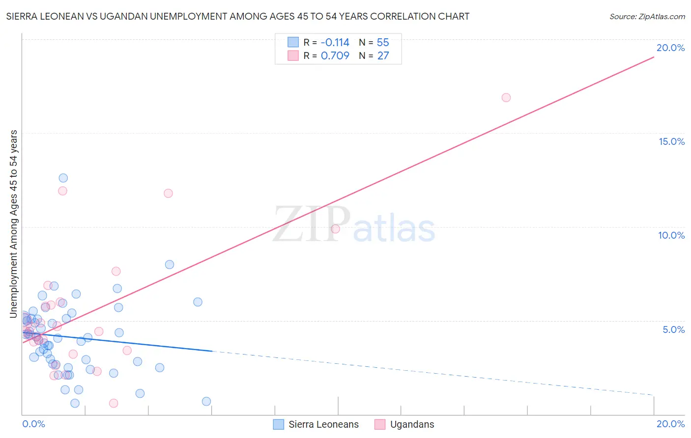 Sierra Leonean vs Ugandan Unemployment Among Ages 45 to 54 years