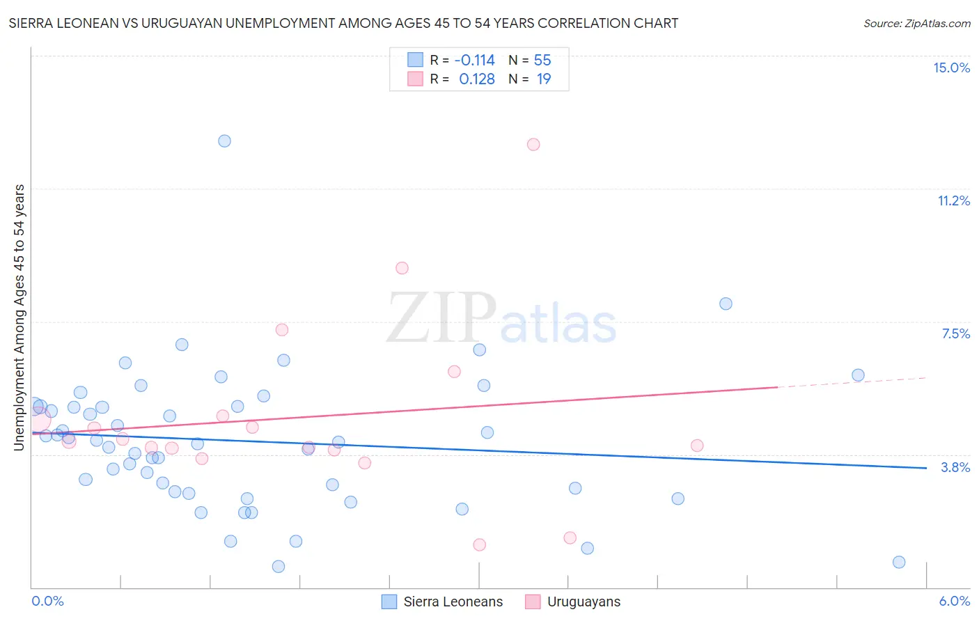 Sierra Leonean vs Uruguayan Unemployment Among Ages 45 to 54 years