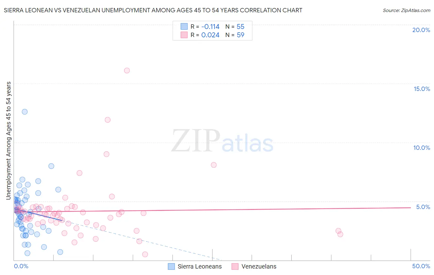 Sierra Leonean vs Venezuelan Unemployment Among Ages 45 to 54 years