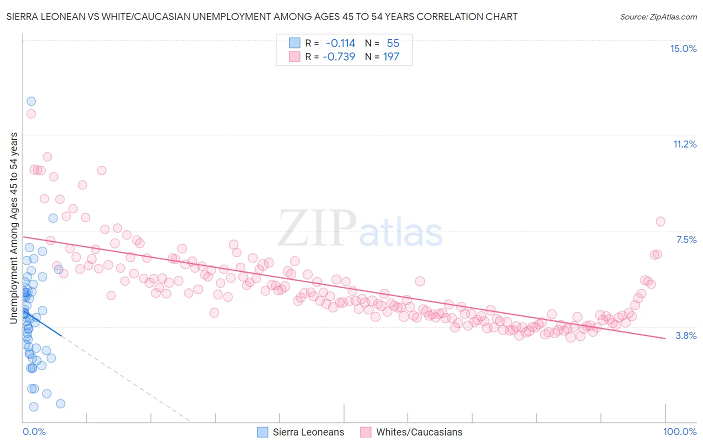 Sierra Leonean vs White/Caucasian Unemployment Among Ages 45 to 54 years