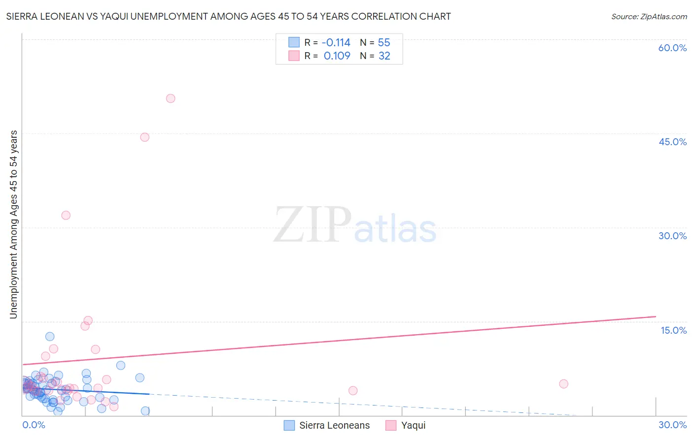 Sierra Leonean vs Yaqui Unemployment Among Ages 45 to 54 years