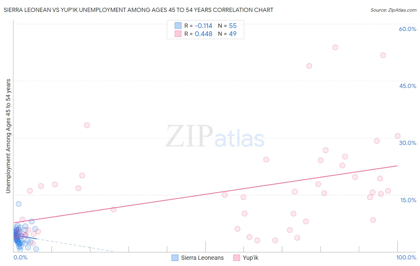 Sierra Leonean vs Yup'ik Unemployment Among Ages 45 to 54 years