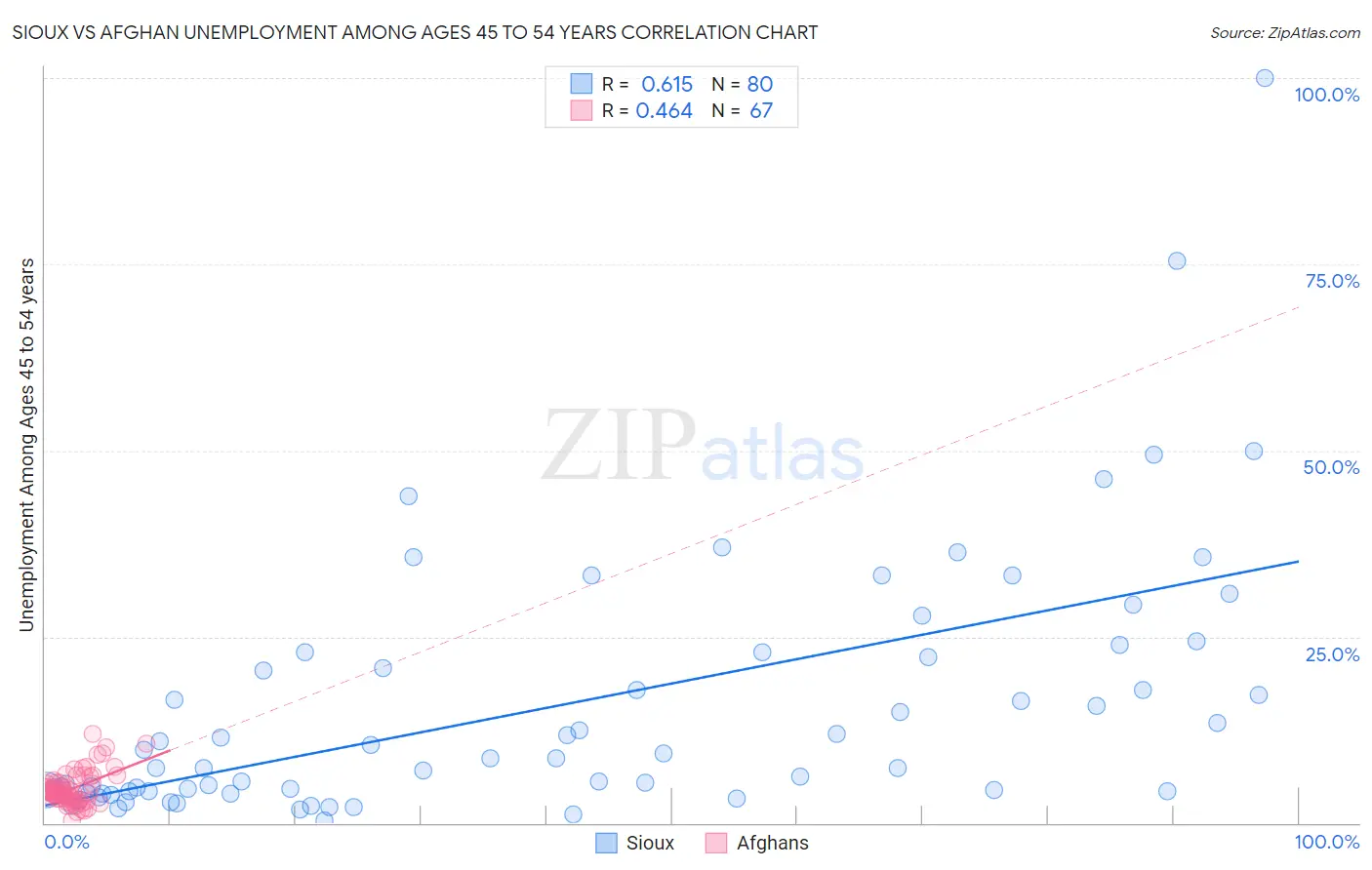 Sioux vs Afghan Unemployment Among Ages 45 to 54 years
