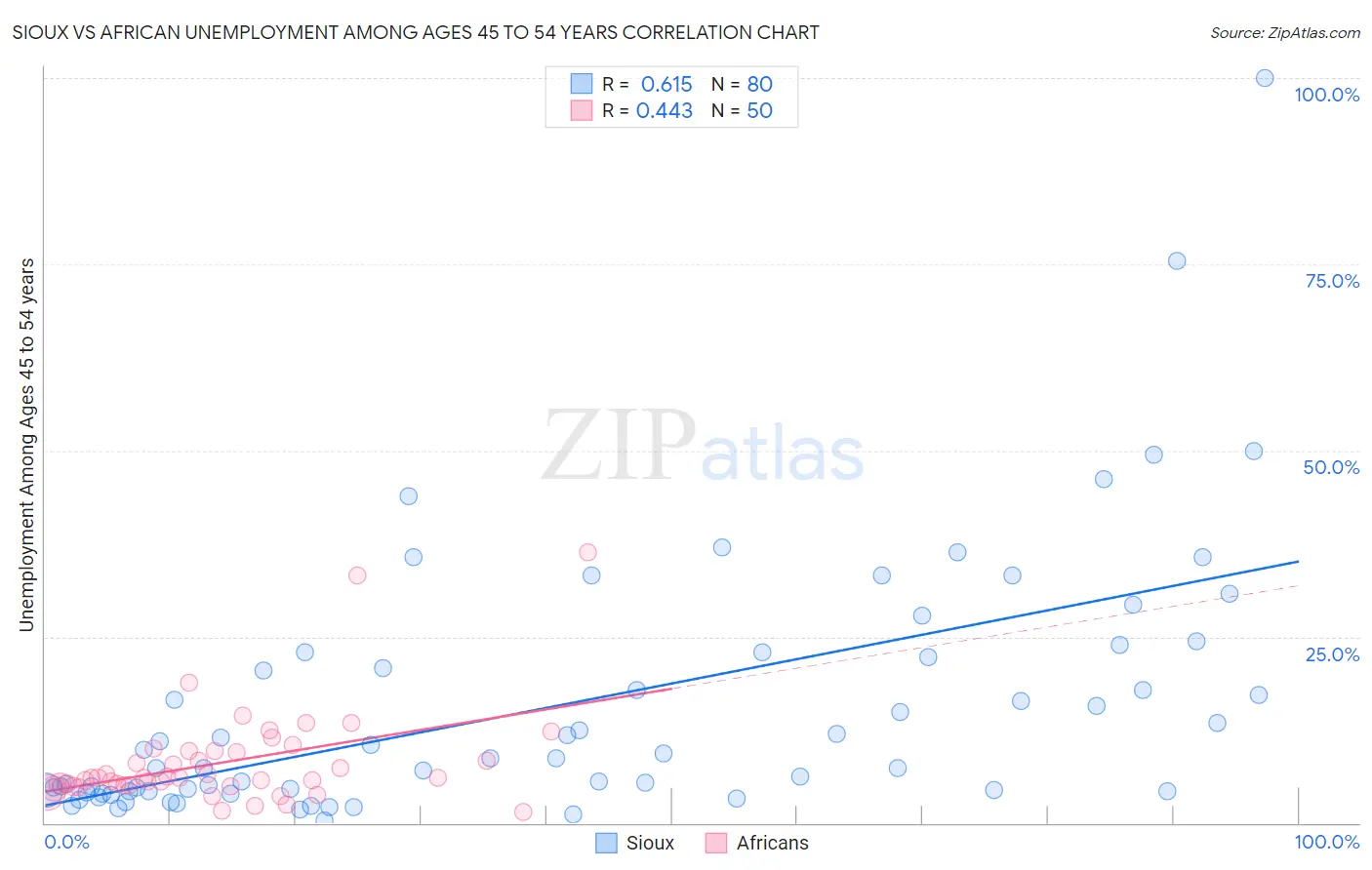 Sioux vs African Unemployment Among Ages 45 to 54 years