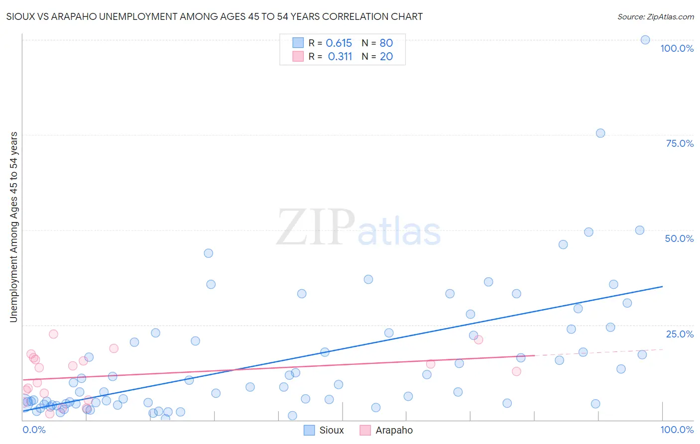Sioux vs Arapaho Unemployment Among Ages 45 to 54 years