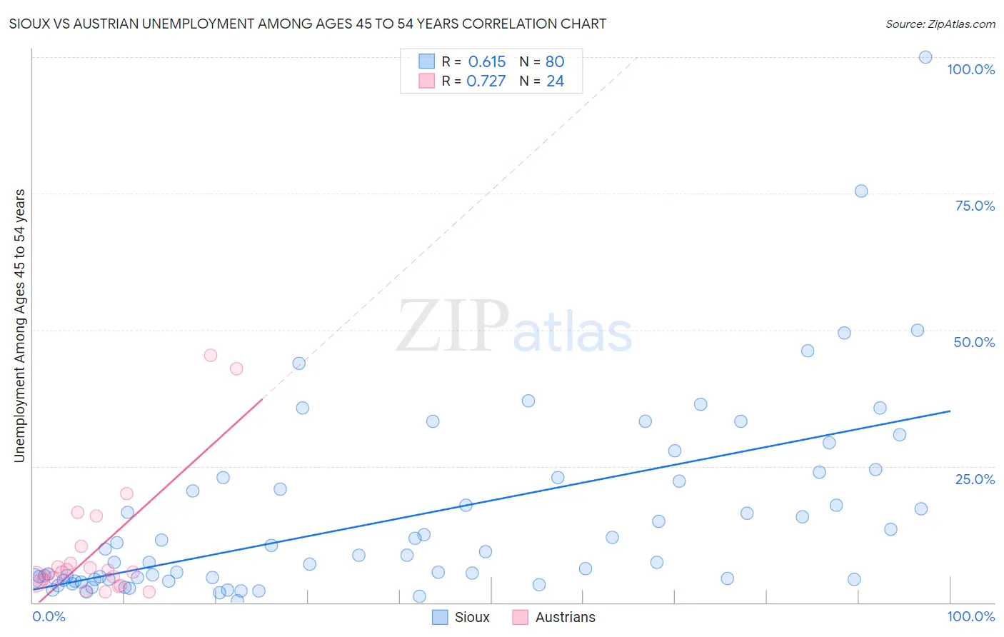 Sioux vs Austrian Unemployment Among Ages 45 to 54 years