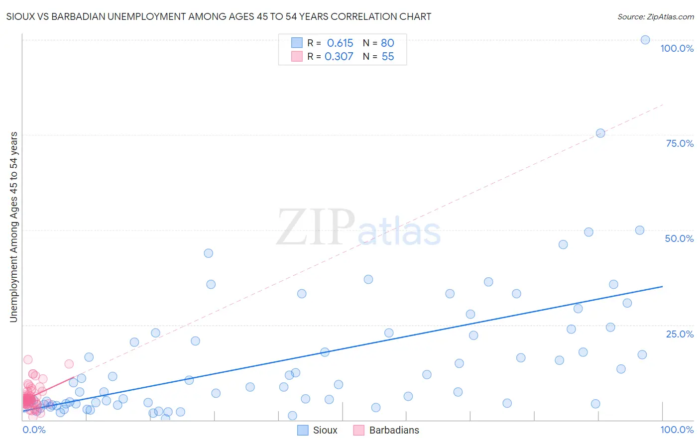 Sioux vs Barbadian Unemployment Among Ages 45 to 54 years