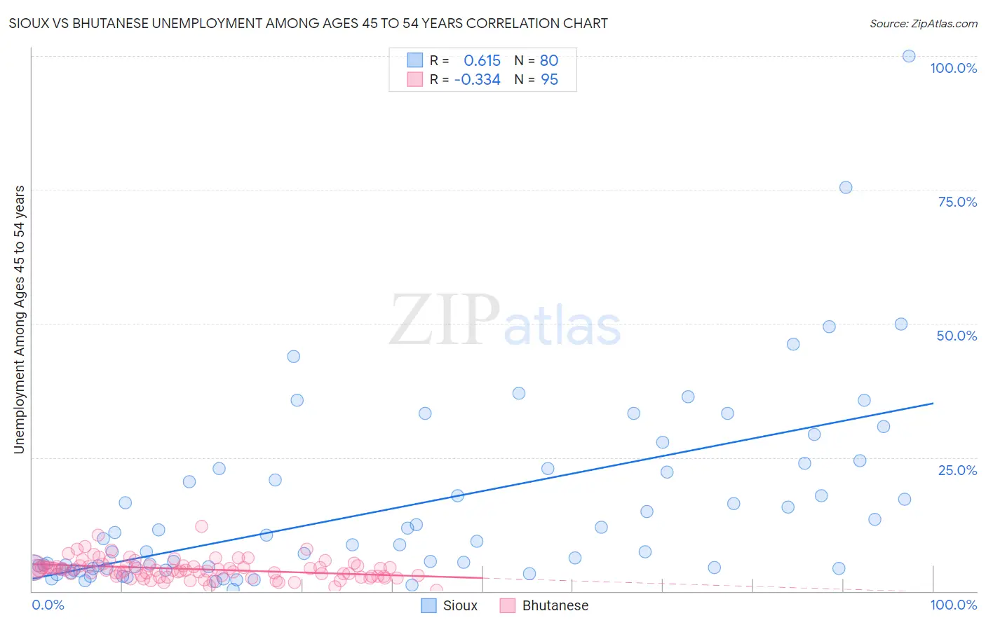 Sioux vs Bhutanese Unemployment Among Ages 45 to 54 years