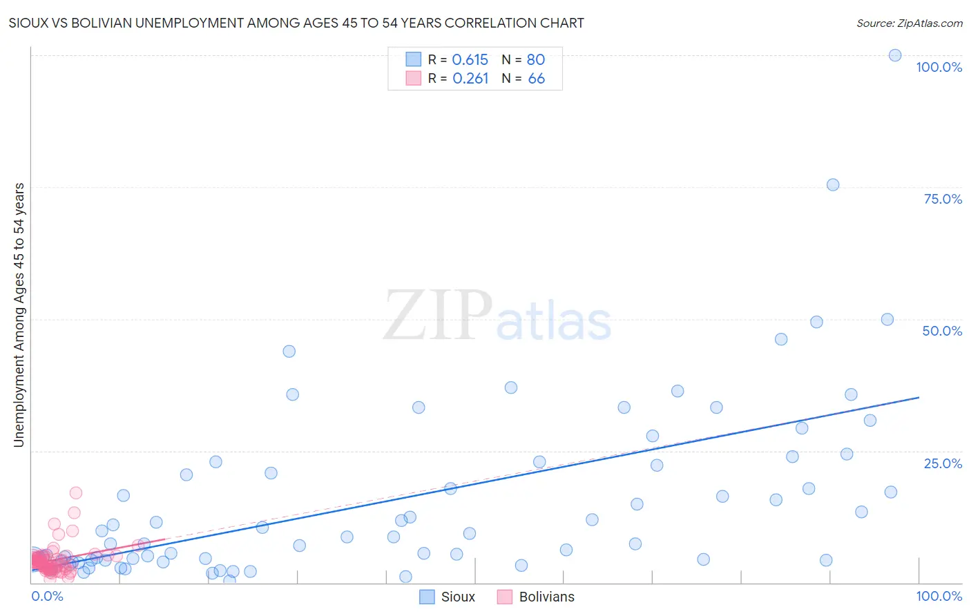 Sioux vs Bolivian Unemployment Among Ages 45 to 54 years