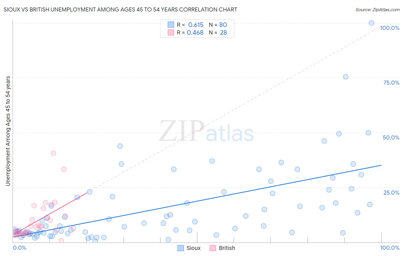 Sioux vs British Unemployment Among Ages 45 to 54 years