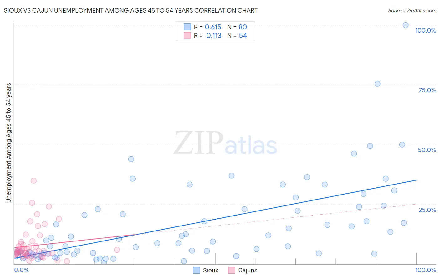 Sioux vs Cajun Unemployment Among Ages 45 to 54 years