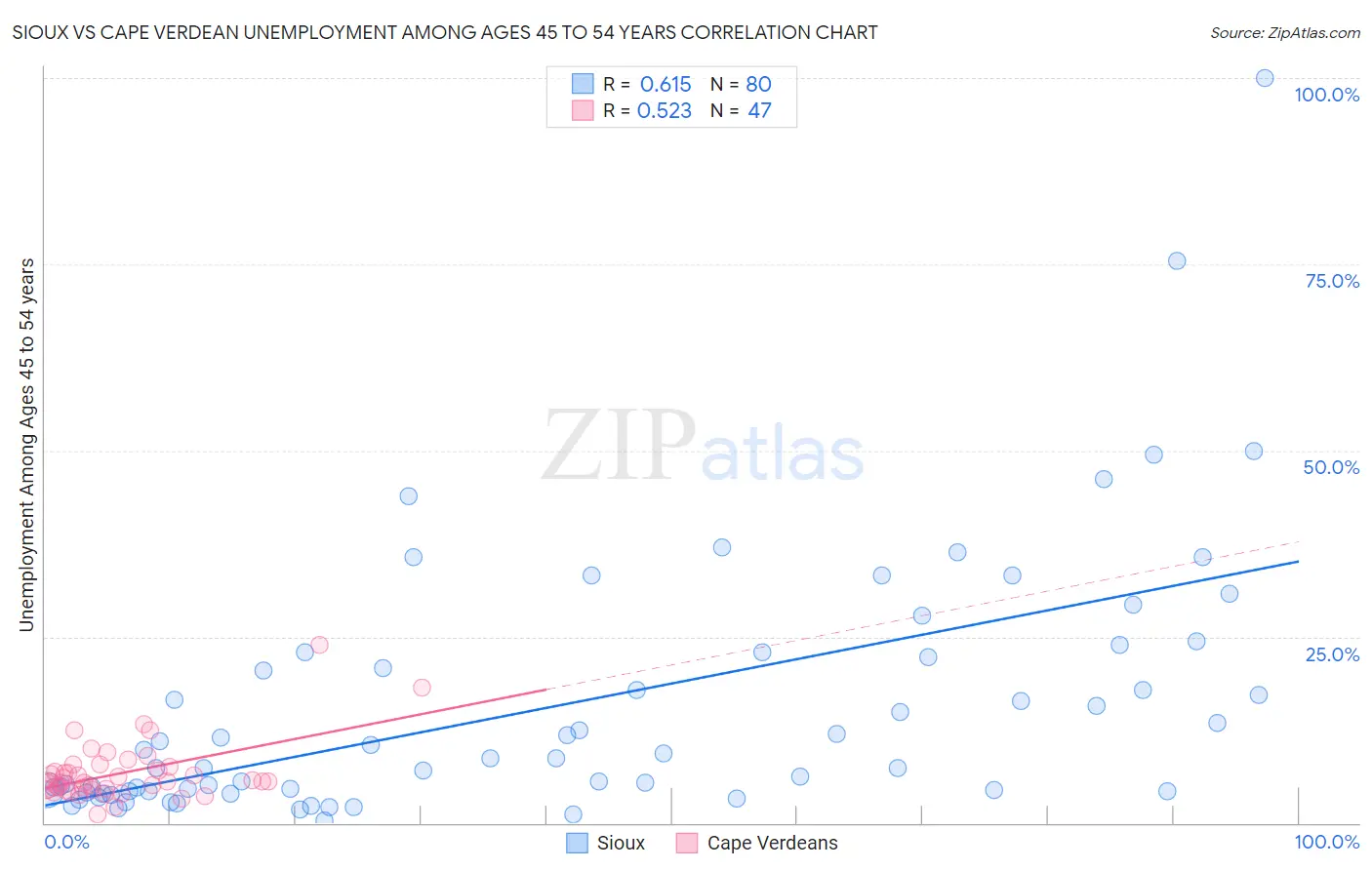 Sioux vs Cape Verdean Unemployment Among Ages 45 to 54 years