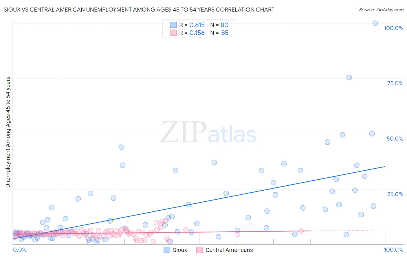 Sioux vs Central American Unemployment Among Ages 45 to 54 years