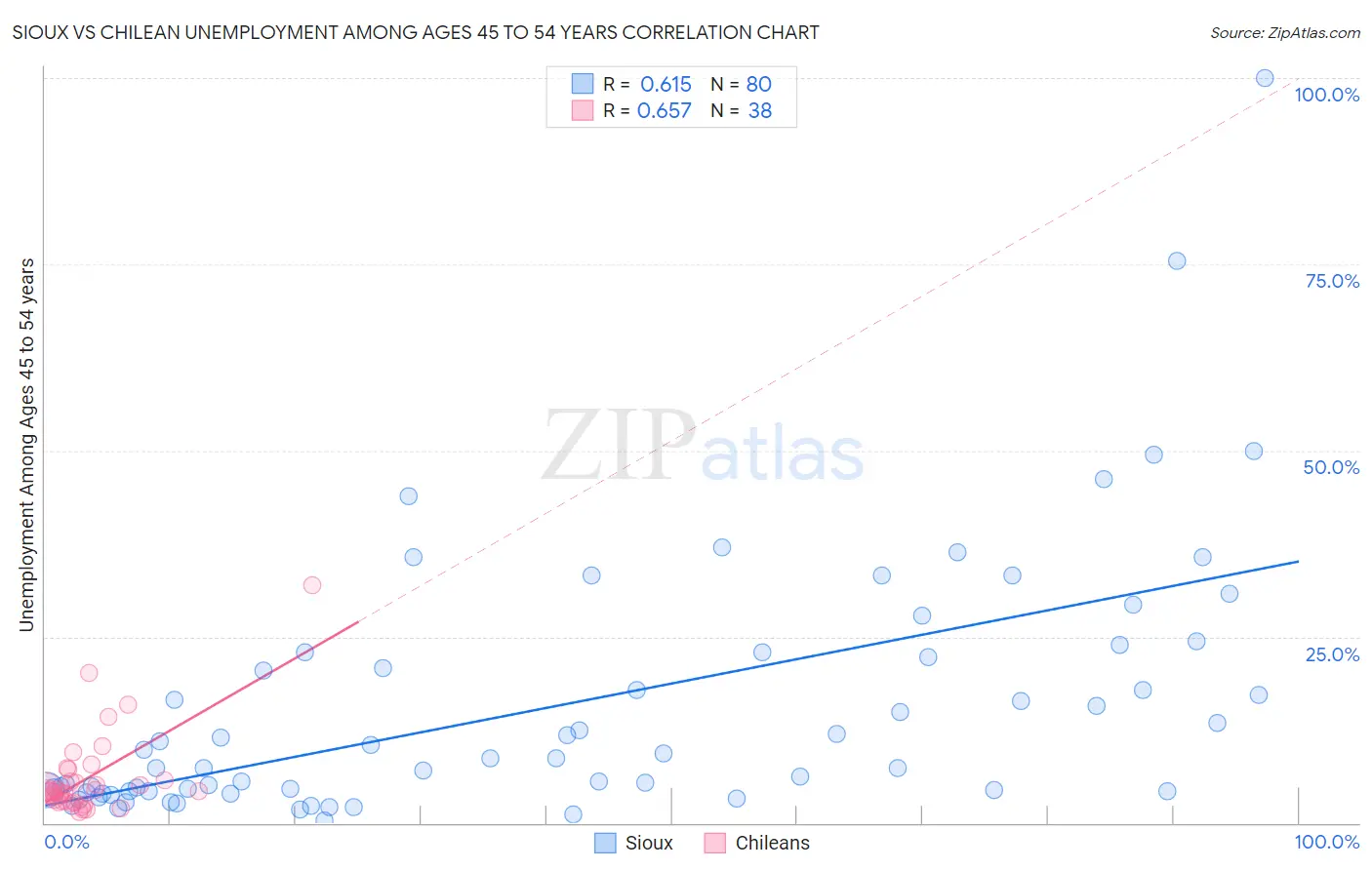 Sioux vs Chilean Unemployment Among Ages 45 to 54 years