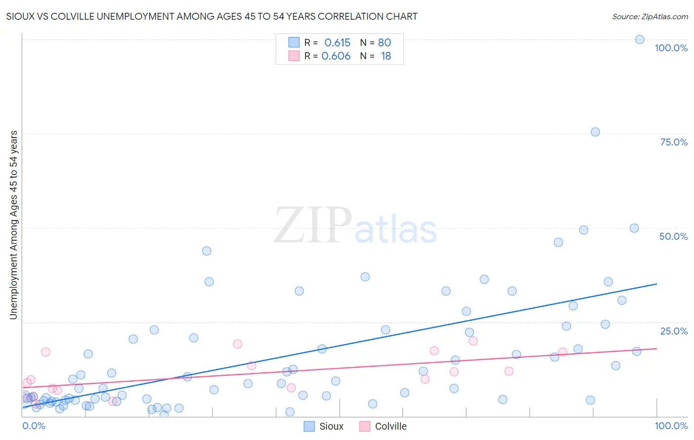 Sioux vs Colville Unemployment Among Ages 45 to 54 years