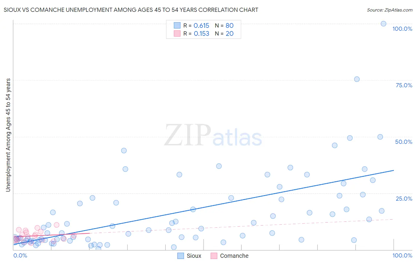 Sioux vs Comanche Unemployment Among Ages 45 to 54 years