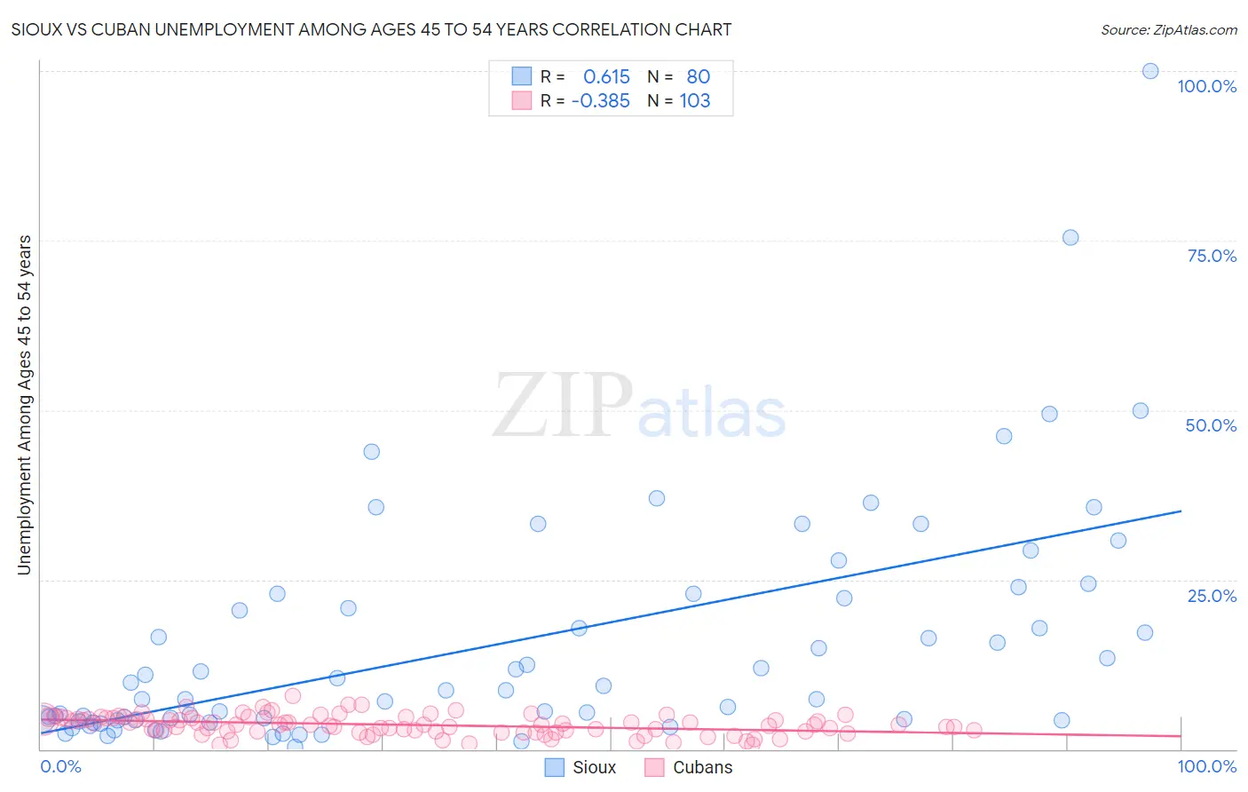 Sioux vs Cuban Unemployment Among Ages 45 to 54 years