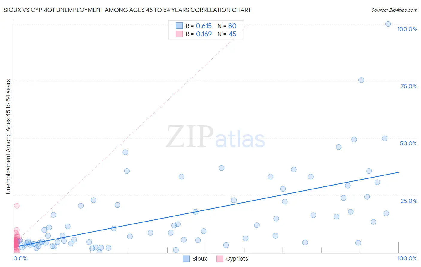 Sioux vs Cypriot Unemployment Among Ages 45 to 54 years
