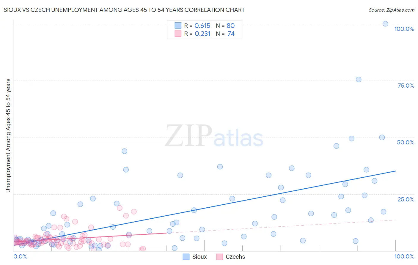 Sioux vs Czech Unemployment Among Ages 45 to 54 years