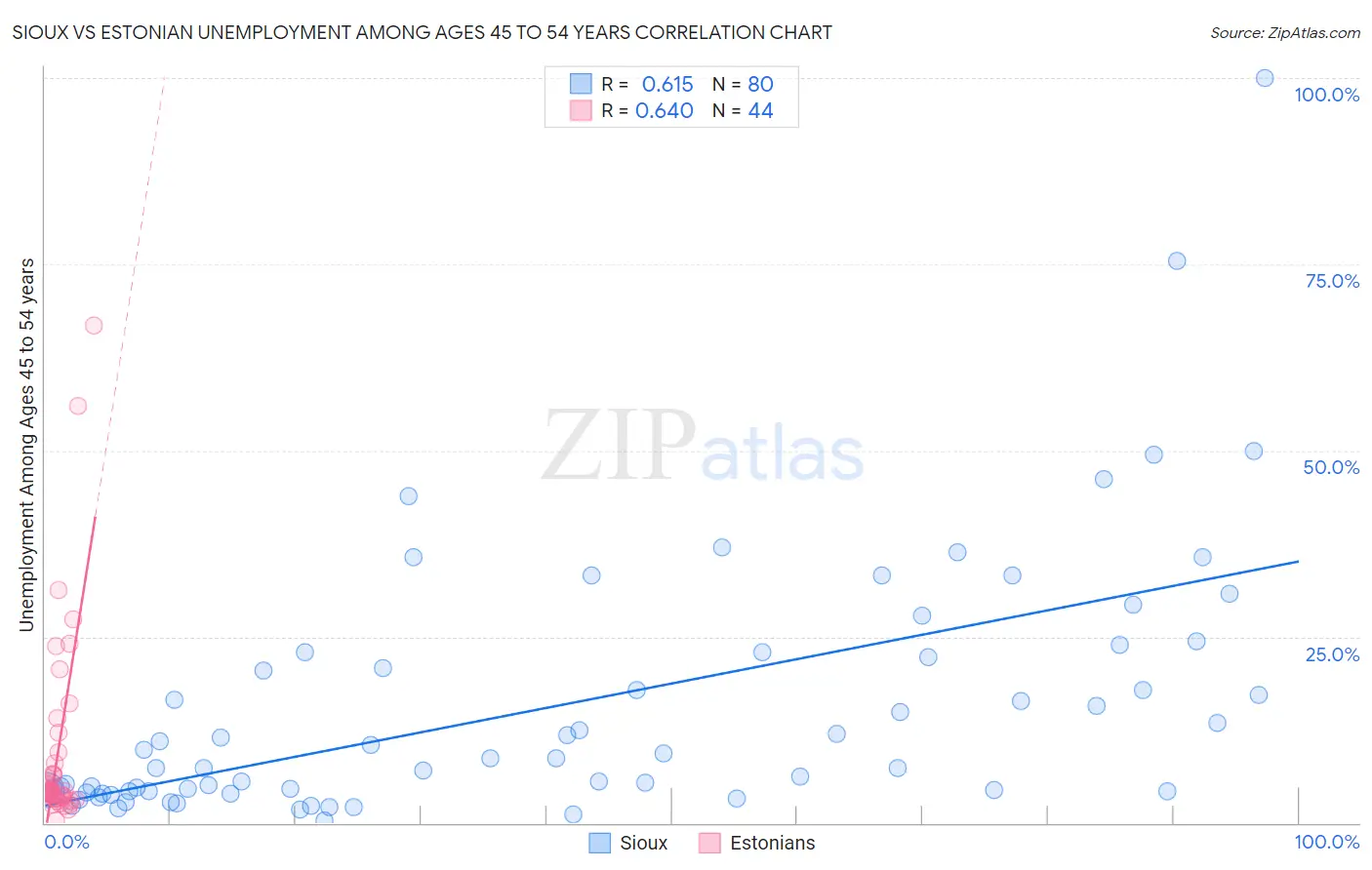 Sioux vs Estonian Unemployment Among Ages 45 to 54 years