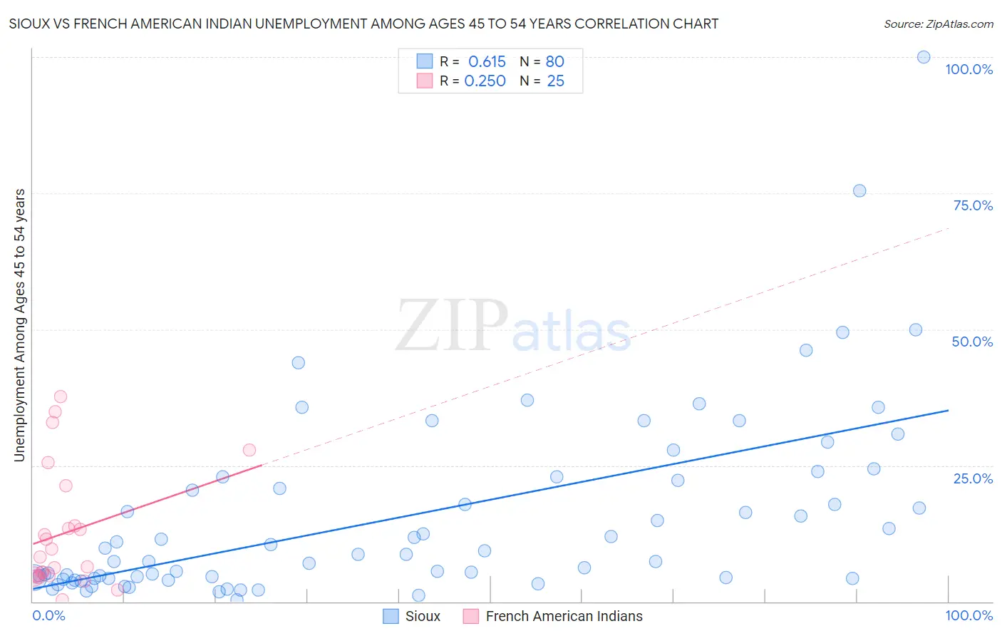 Sioux vs French American Indian Unemployment Among Ages 45 to 54 years
