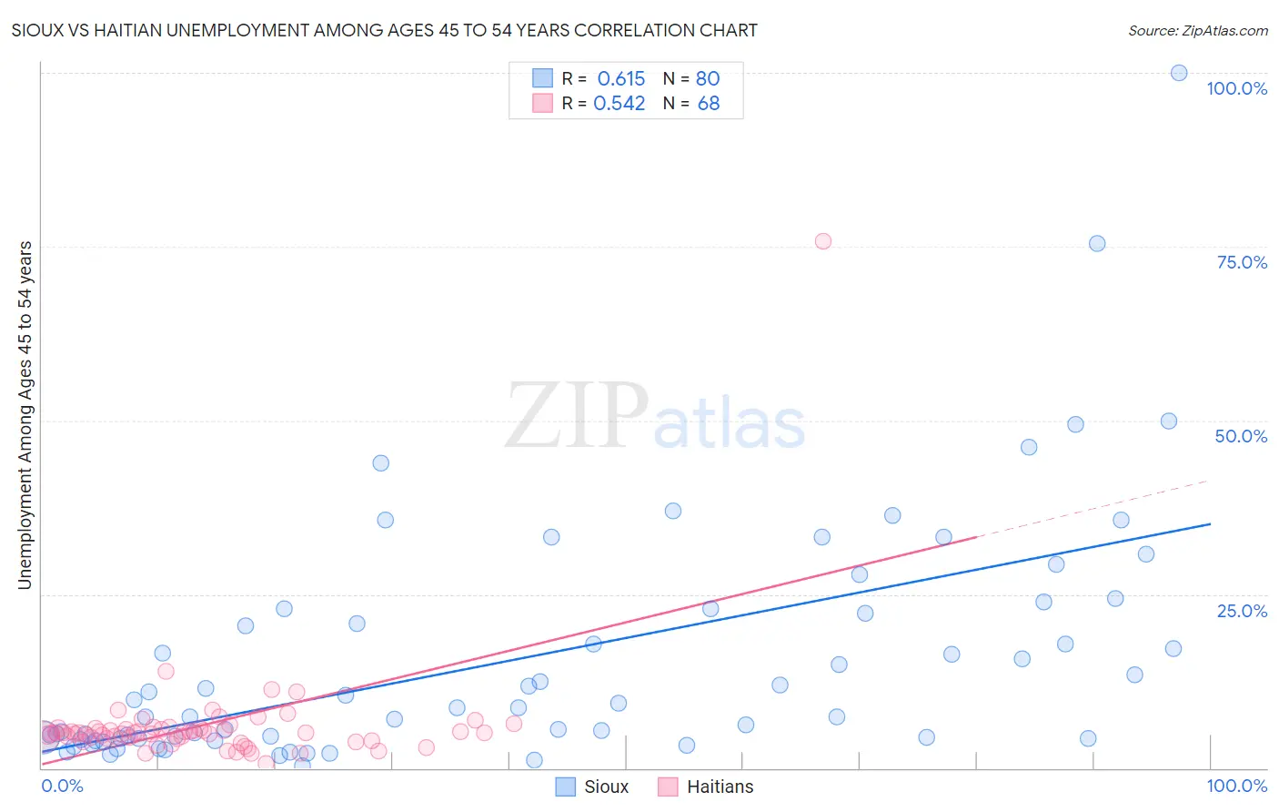 Sioux vs Haitian Unemployment Among Ages 45 to 54 years