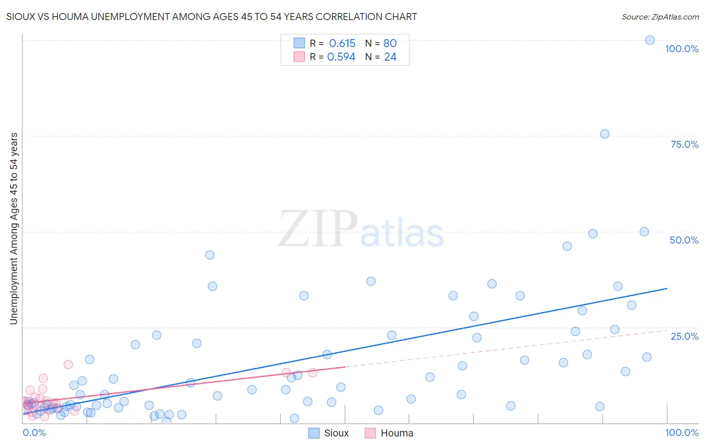 Sioux vs Houma Unemployment Among Ages 45 to 54 years