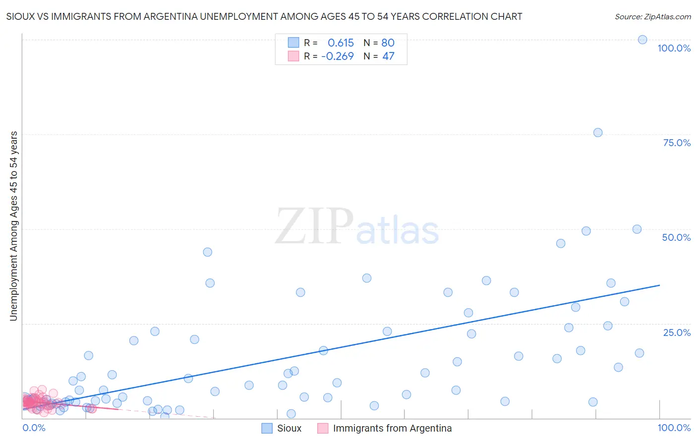 Sioux vs Immigrants from Argentina Unemployment Among Ages 45 to 54 years