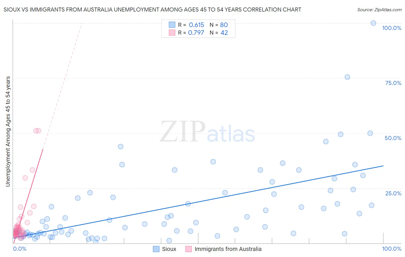 Sioux vs Immigrants from Australia Unemployment Among Ages 45 to 54 years