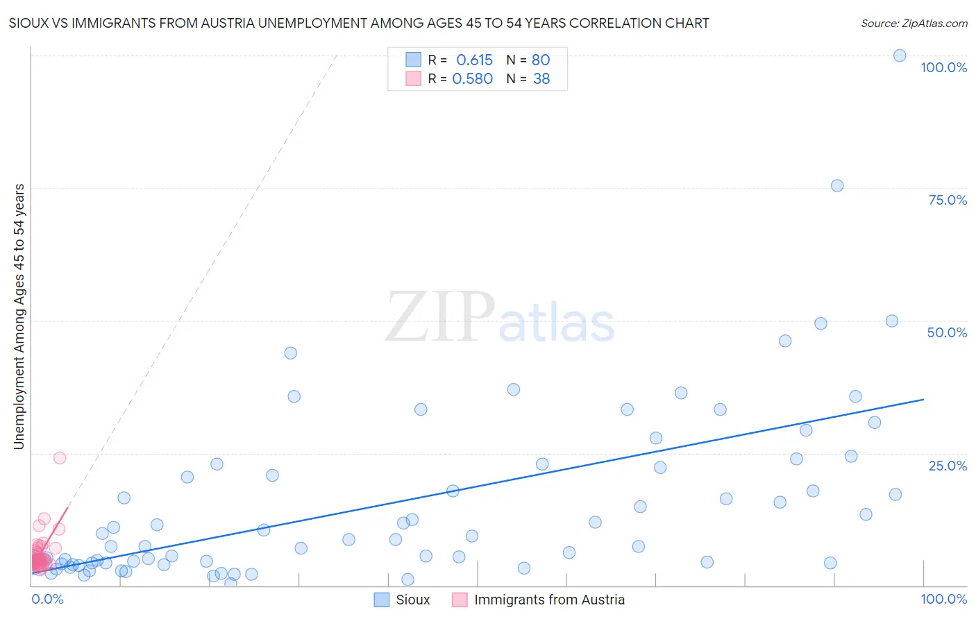 Sioux vs Immigrants from Austria Unemployment Among Ages 45 to 54 years