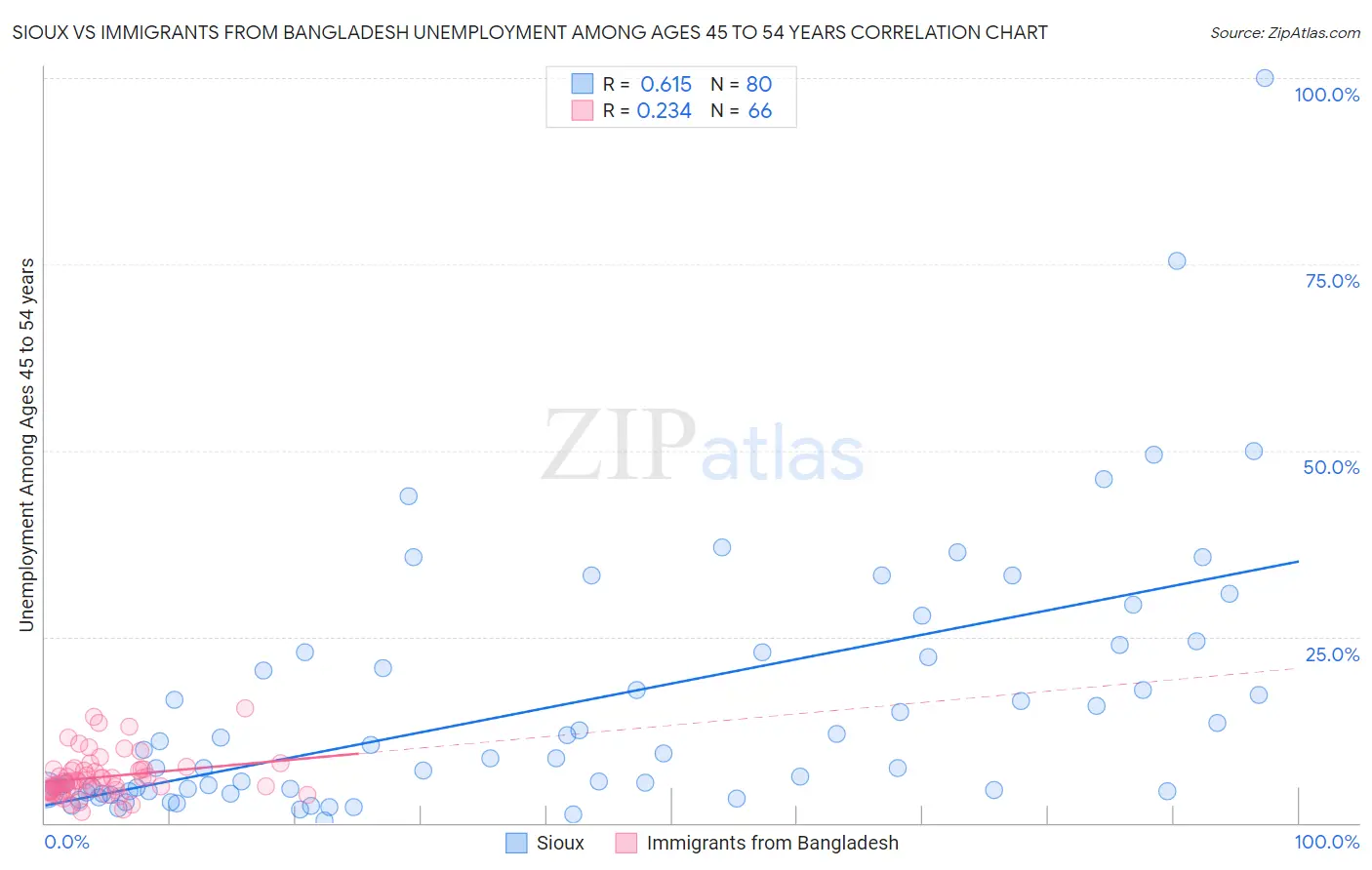 Sioux vs Immigrants from Bangladesh Unemployment Among Ages 45 to 54 years