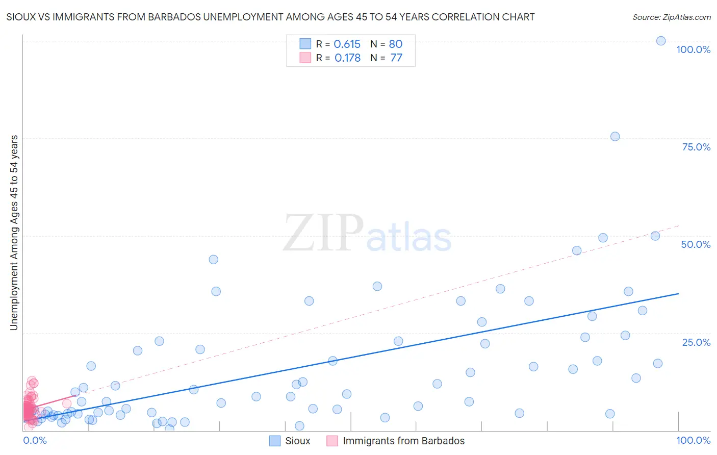 Sioux vs Immigrants from Barbados Unemployment Among Ages 45 to 54 years