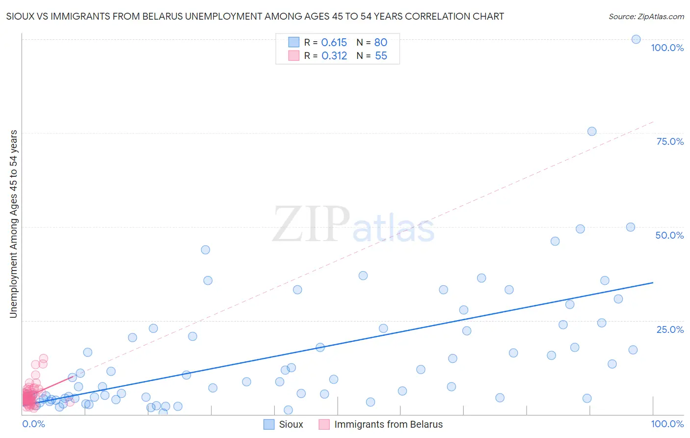 Sioux vs Immigrants from Belarus Unemployment Among Ages 45 to 54 years