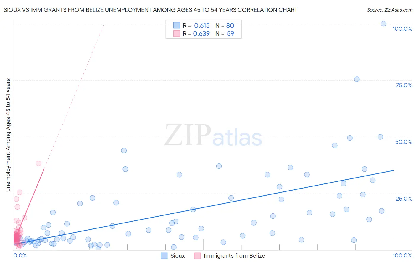 Sioux vs Immigrants from Belize Unemployment Among Ages 45 to 54 years