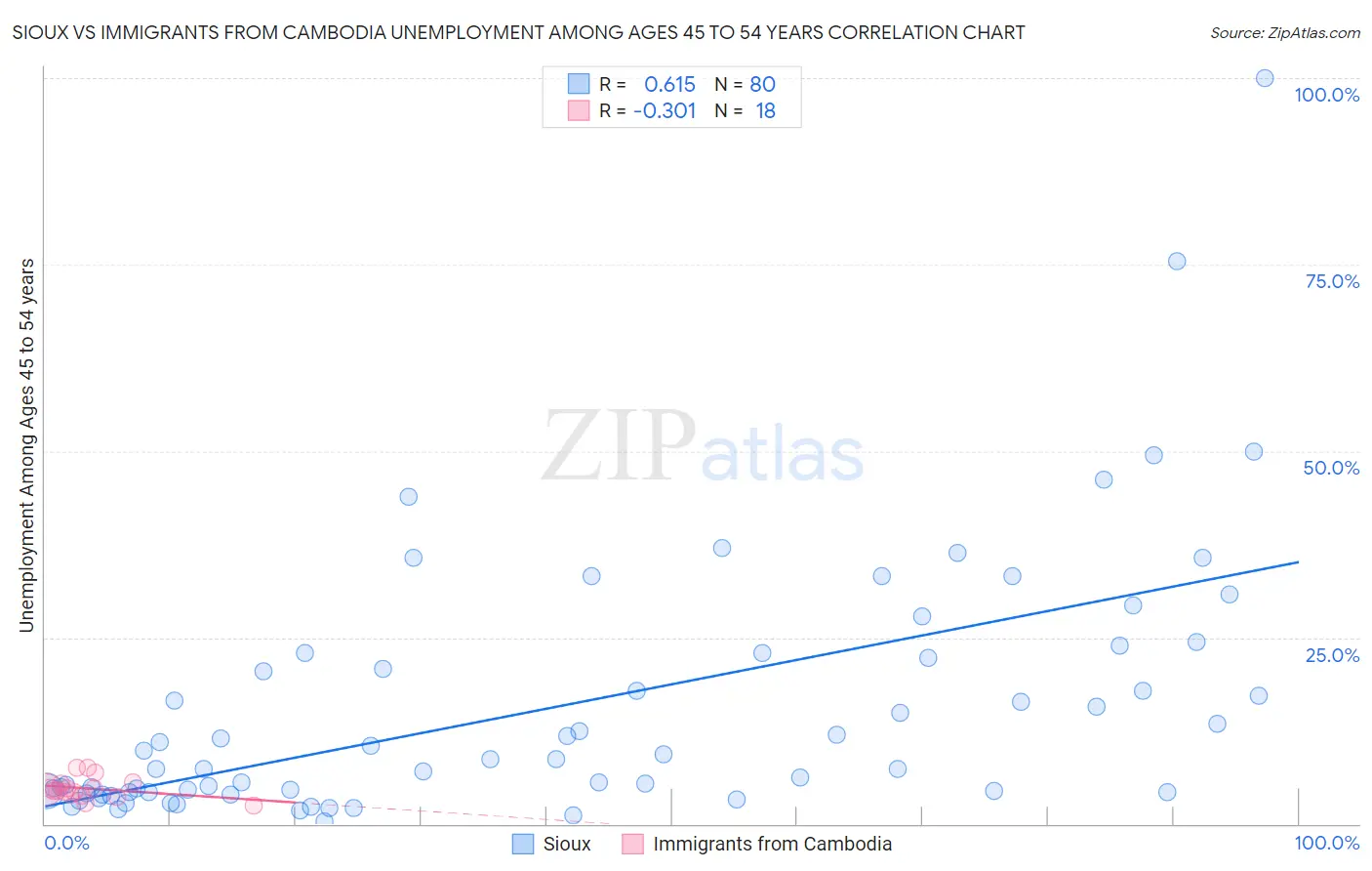 Sioux vs Immigrants from Cambodia Unemployment Among Ages 45 to 54 years