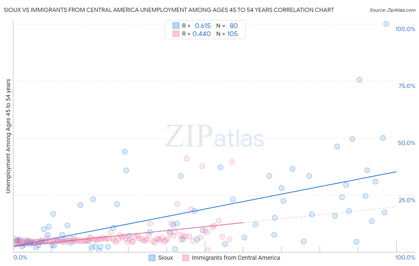 Sioux vs Immigrants from Central America Unemployment Among Ages 45 to 54 years