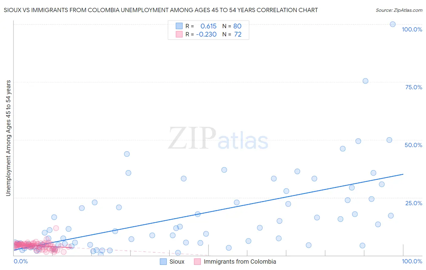 Sioux vs Immigrants from Colombia Unemployment Among Ages 45 to 54 years