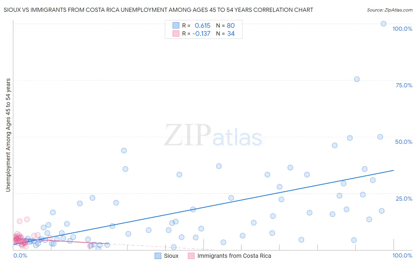 Sioux vs Immigrants from Costa Rica Unemployment Among Ages 45 to 54 years