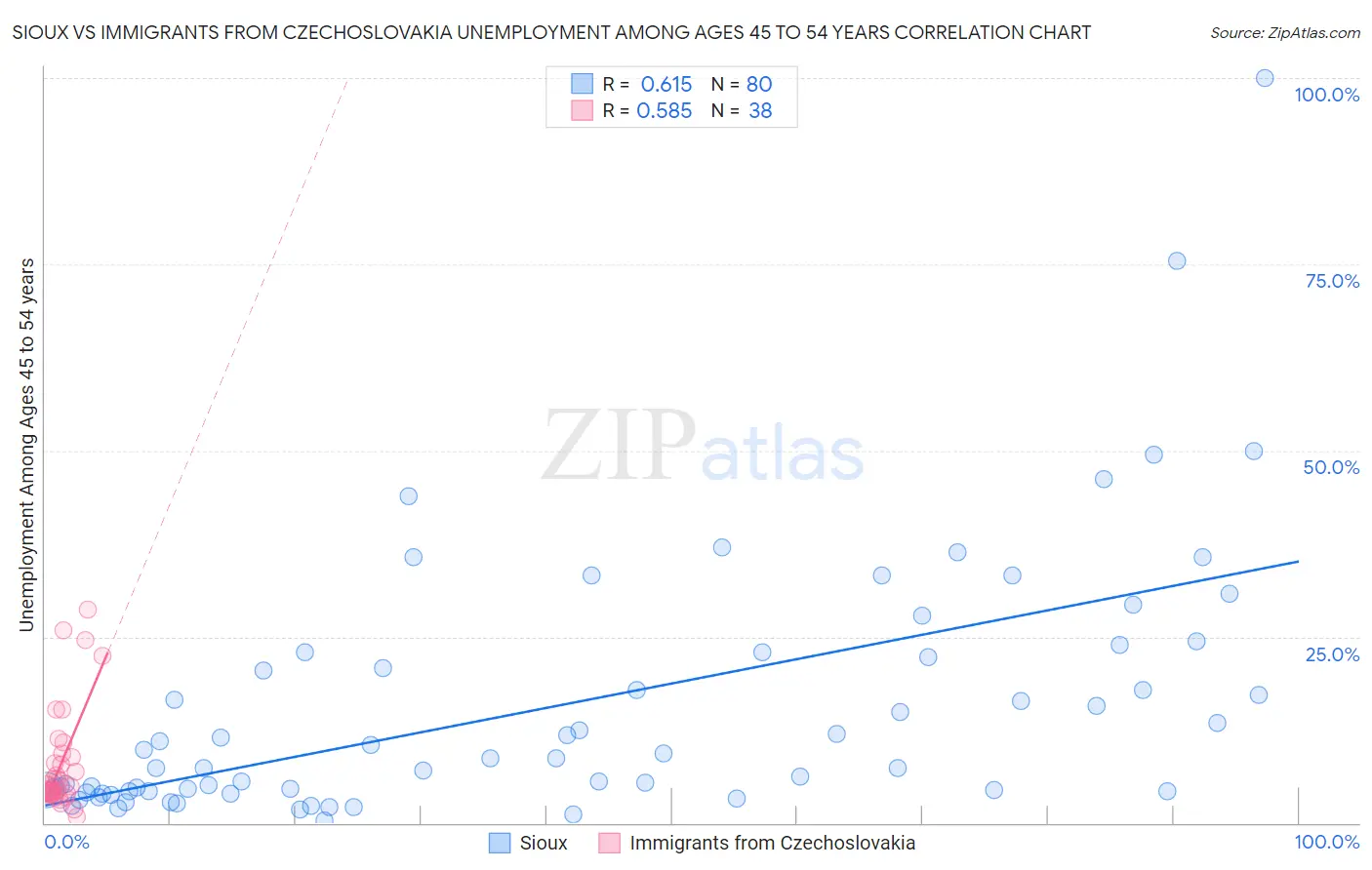 Sioux vs Immigrants from Czechoslovakia Unemployment Among Ages 45 to 54 years