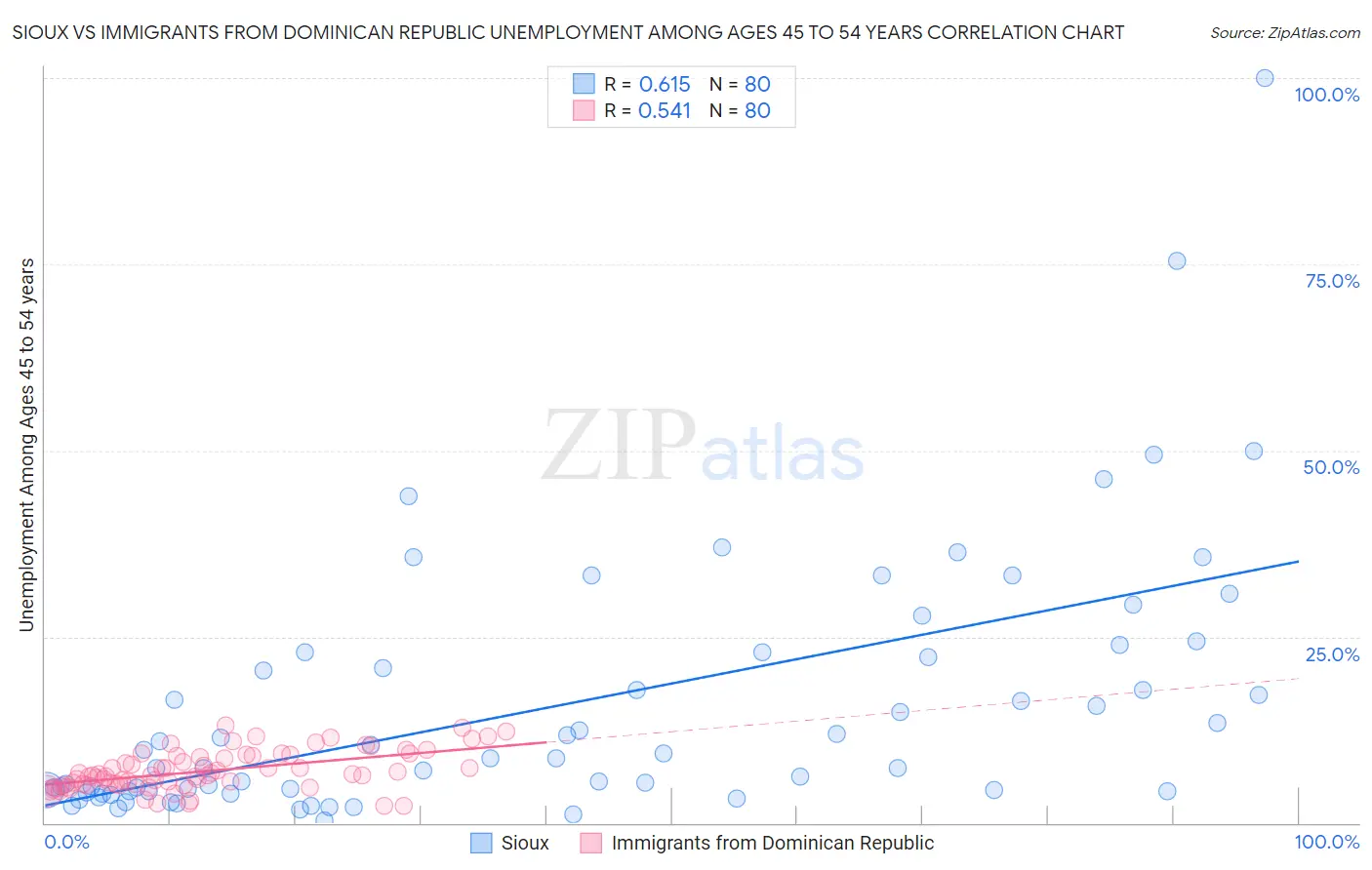 Sioux vs Immigrants from Dominican Republic Unemployment Among Ages 45 to 54 years