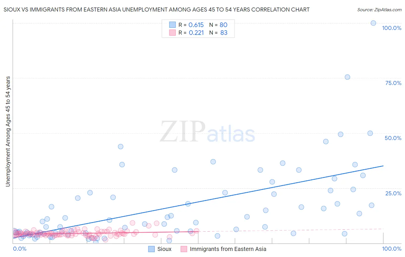 Sioux vs Immigrants from Eastern Asia Unemployment Among Ages 45 to 54 years