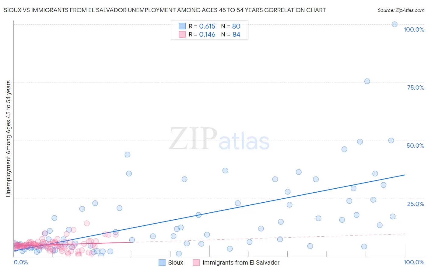 Sioux vs Immigrants from El Salvador Unemployment Among Ages 45 to 54 years