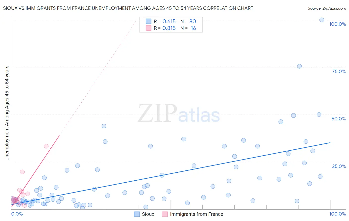 Sioux vs Immigrants from France Unemployment Among Ages 45 to 54 years