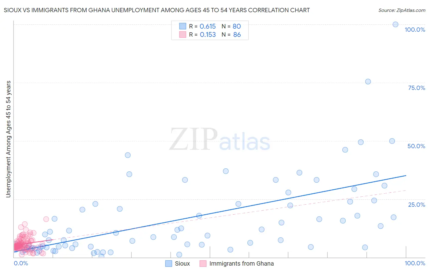 Sioux vs Immigrants from Ghana Unemployment Among Ages 45 to 54 years