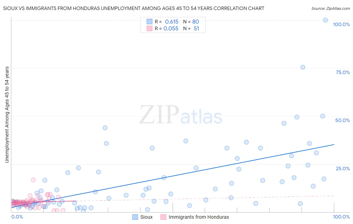 Sioux vs Immigrants from Honduras Unemployment Among Ages 45 to 54 years